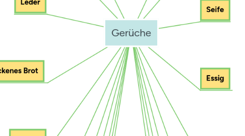 Mind Map: Körperteile und Organe