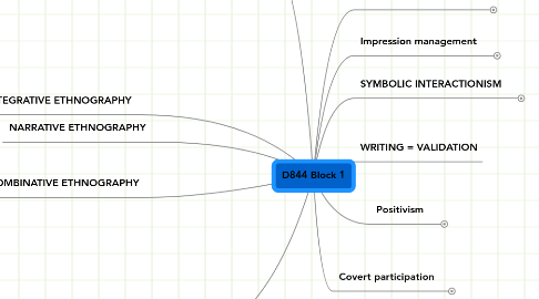 Mind Map: D844 Block 1