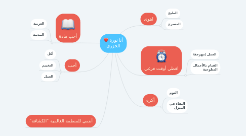 Mind Map: أنا نورة الخزري