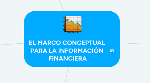 Mind Map: EL MARCO CONCEPTUAL  PARA LA INFORMACIÓN  FINANCIERA