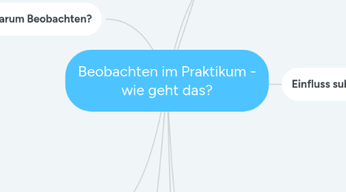 Mind Map: Beobachten im Praktikum - wie geht das?