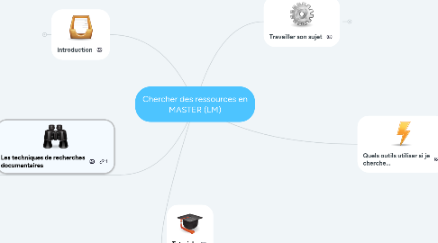 Mind Map: Chercher des ressources en MASTER (LM)