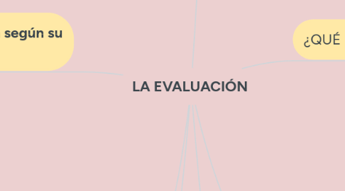 Mind Map: LA EVALUACIÓN