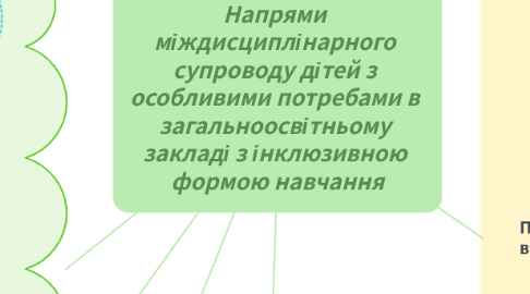 Mind Map: Напрями міждисциплінарного супроводу дітей з особливими потребами в загальноосвітньому закладі з інклюзивною формою навчання
