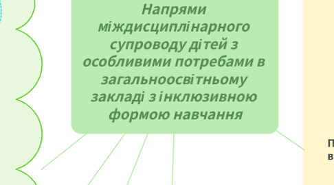 Mind Map: Напрями  міждисциплінарного  супроводу дітей з  особливими потребами в  загальноосвітньому  закладі з інклюзивною  формою навчання