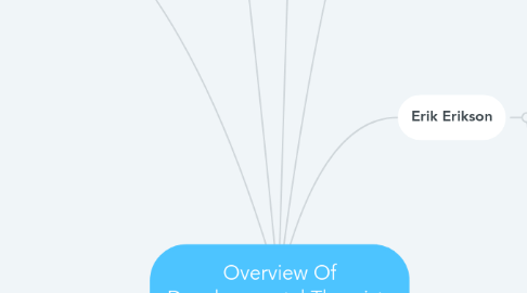 Mind Map: Overview Of Developmental Theorists