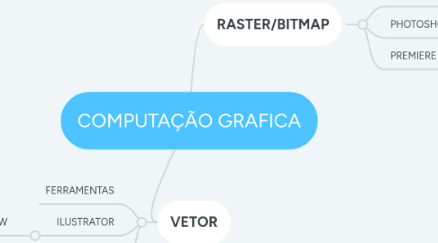 Mind Map: COMPUTAÇÃO GRAFICA