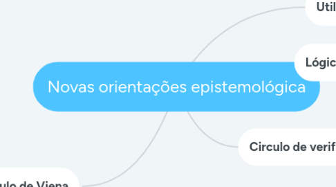 Mind Map: Novas orientações epistemológica