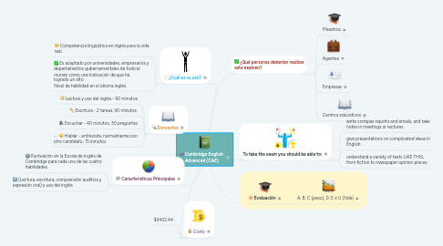 Mind Map: Cambridge English: Advanced (CAE)