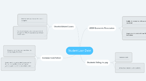 Mind Map: Student Loan Debt