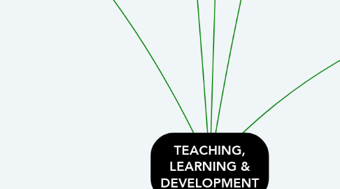 Mind Map: TEACHING, LEARNING & DEVELOPMENT