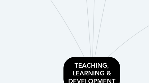 Mind Map: TEACHING, LEARNING & DEVELOPMENT