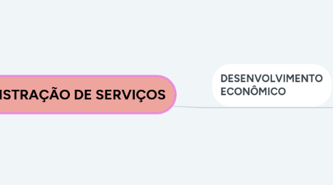 Mind Map: ADMINISTRAÇÃO DE SERVIÇOS