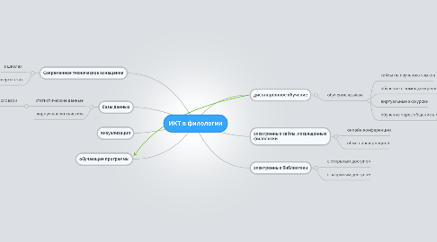 Mind Map: ИКТ в филологии