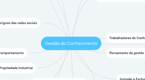 Mind Map: Gestão do Conhecimento