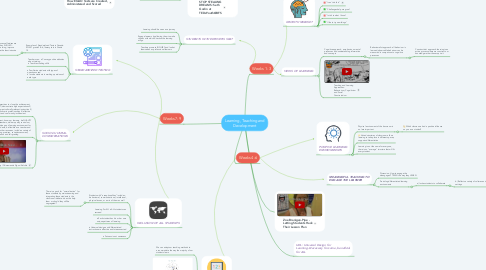 Mind Map: Learning, Teaching and Development