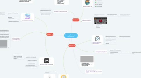 Mind Map: Learning, Teaching and Development