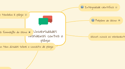 Mind Map: Universidades Brasileiras contra o plágio