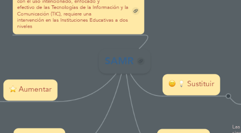 Mind Map: SAMR