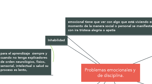 Mind Map: Problemas emocionales y  de disciplina.