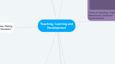 Mind Map: Teaching, Learning and Development