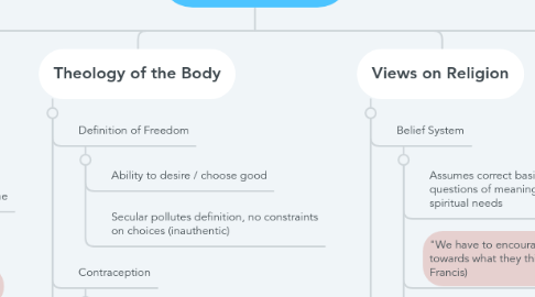 Mind Map: Religion Essays