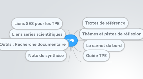 Mind Map: TPE