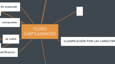 Mind Map: TEJIDO CARTILAGINOSO