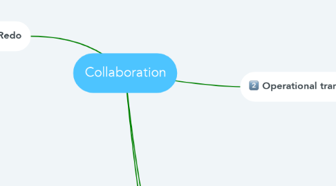 Mind Map: Collaboration