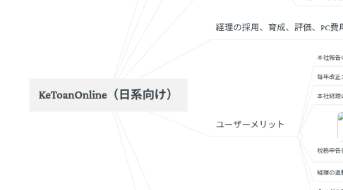 Mind Map: KeToanOnline(日系向け)