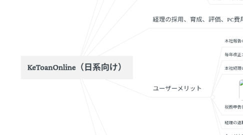 Mind Map: KeToanOnline（日系向け）