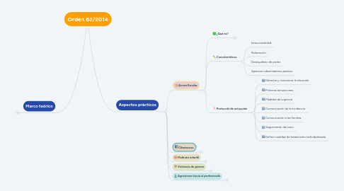 Mind Map: Orden 62/2014