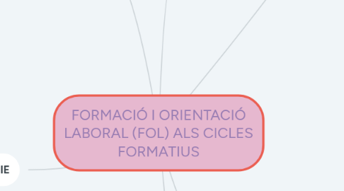 Mind Map: FORMACIÓ I ORIENTACIÓ LABORAL (FOL) ALS CICLES FORMATIUS