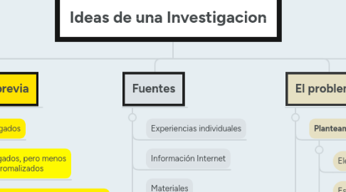 Mind Map: Ideas de una Investigacion