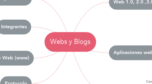 Mind Map: Webs y Blogs