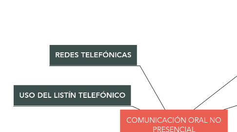 Mind Map: COMUNICACIÓN ORAL NO PRESENCIAL