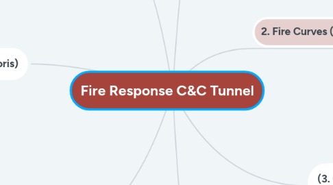Mind Map: Fire Response C&C Tunnel
