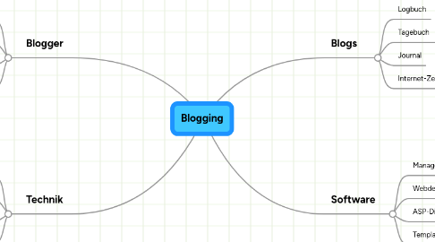 Mind Map: Blogging