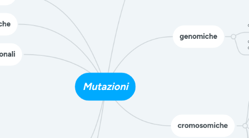 Mind Map: Mutazioni