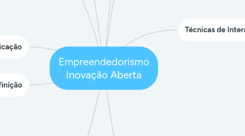 Mind Map: Empreendedorismo Inovação Aberta