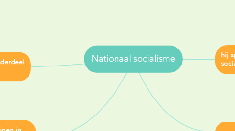 Mind Map: Nationaal socialisme