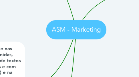 Mind Map: ASM - Marketing