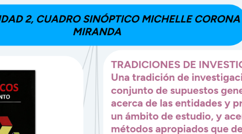 Mind Map: ACTIVIDAD 2, CUADRO SINÓPTICO MICHELLE CORONA MIRANDA