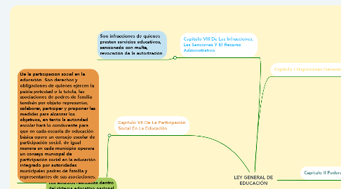 Mind Map: LEY GENERAL DE EDUCACIÓN