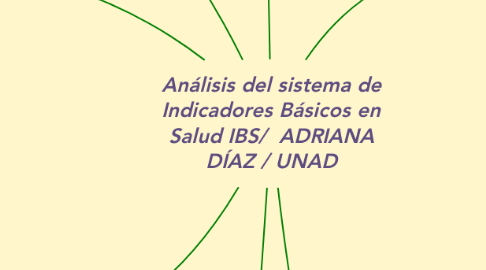 Mind Map: Análisis del sistema de Indicadores Básicos en Salud IBS/  ADRIANA DÍAZ / UNAD