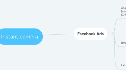 Mind Map: Kit ua