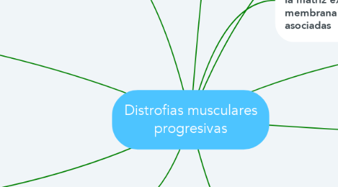 Mind Map: Distrofias musculares progresivas