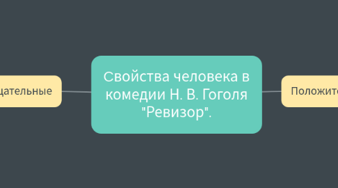 Mind Map: Cвойства человека в комедии Н. В. Гоголя "Ревизор".