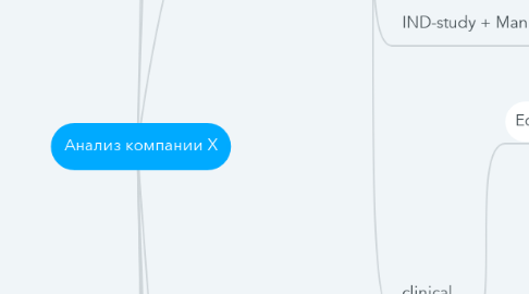 Mind Map: Анализ компании X
