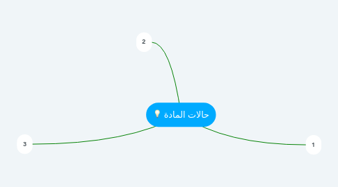 Mind Map: حالات المادة